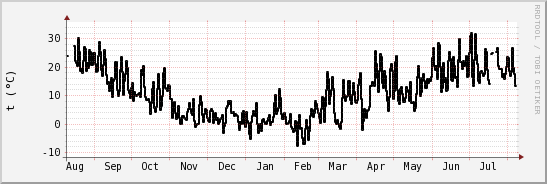 wykres przebiegu zmian windchill temp.