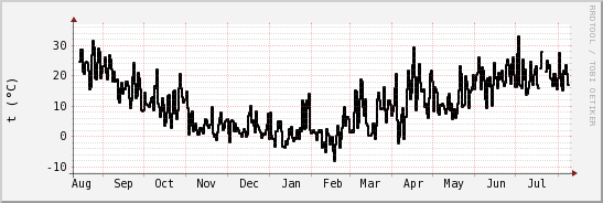wykres przebiegu zmian windchill temp.