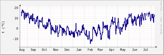 wykres przebiegu zmian temp. punktu rosy
