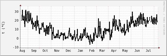 wykres przebiegu zmian windchill temp.