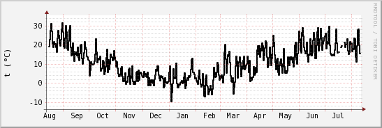 wykres przebiegu zmian windchill temp.