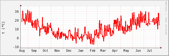 wykres przebiegu zmian temp powietrza
