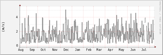 wykres przebiegu zmian średnia prędkość wiatru