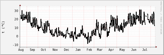 wykres przebiegu zmian windchill temp.