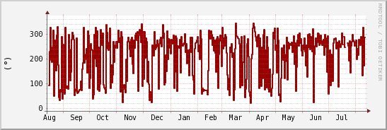 wykres przebiegu zmian kierunek wiatru (średni)