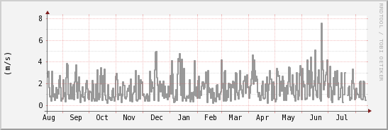 wykres przebiegu zmian średnia prędkość wiatru