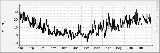 wykres przebiegu zmian windchill temp.