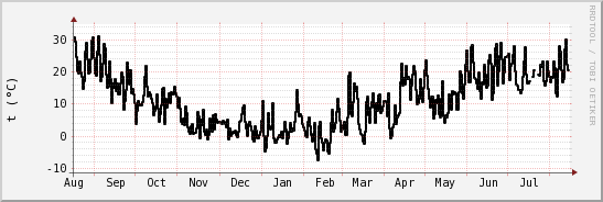 wykres przebiegu zmian windchill temp.