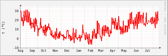 wykres przebiegu zmian temp powietrza