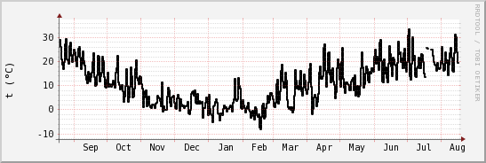 wykres przebiegu zmian windchill temp.