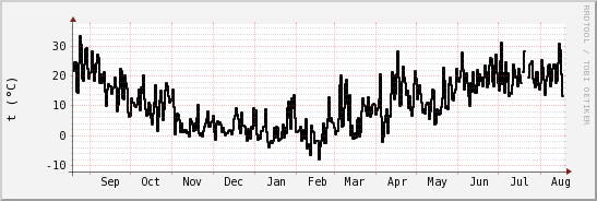 wykres przebiegu zmian windchill temp.