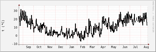wykres przebiegu zmian windchill temp.