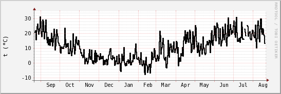 wykres przebiegu zmian windchill temp.