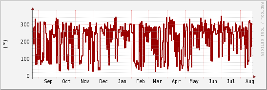 wykres przebiegu zmian kierunek wiatru (średni)