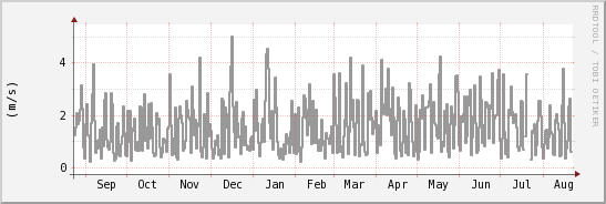 wykres przebiegu zmian średnia prędkość wiatru