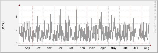 wykres przebiegu zmian średnia prędkość wiatru