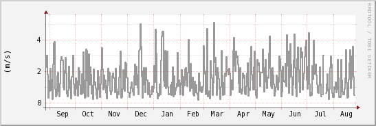 wykres przebiegu zmian średnia prędkość wiatru
