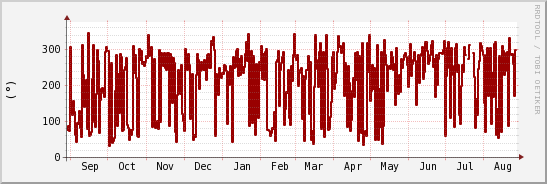 wykres przebiegu zmian kierunek wiatru (średni)