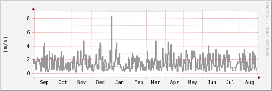 wykres przebiegu zmian średnia prędkość wiatru