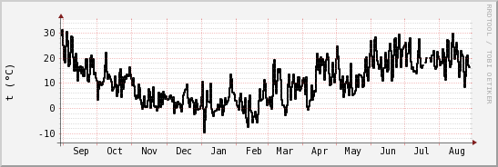 wykres przebiegu zmian windchill temp.