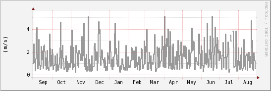 wykres przebiegu zmian średnia prędkość wiatru