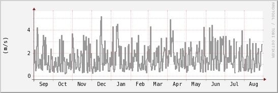 wykres przebiegu zmian średnia prędkość wiatru