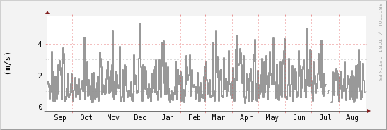 wykres przebiegu zmian średnia prędkość wiatru