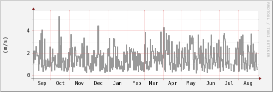 wykres przebiegu zmian średnia prędkość wiatru