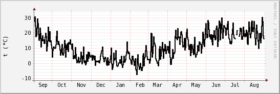 wykres przebiegu zmian windchill temp.