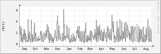 wykres przebiegu zmian średnia prędkość wiatru