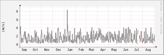 wykres przebiegu zmian średnia prędkość wiatru