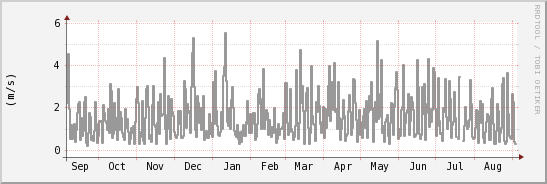wykres przebiegu zmian średnia prędkość wiatru