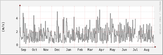 wykres przebiegu zmian średnia prędkość wiatru