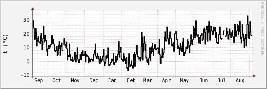 wykres przebiegu zmian windchill temp.