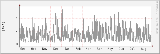 wykres przebiegu zmian średnia prędkość wiatru