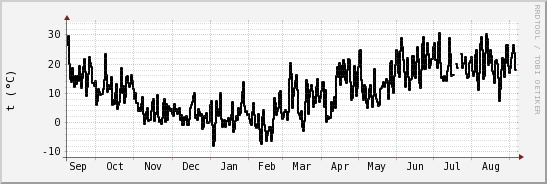 wykres przebiegu zmian windchill temp.