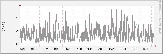 wykres przebiegu zmian średnia prędkość wiatru