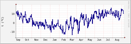 wykres przebiegu zmian temp. punktu rosy
