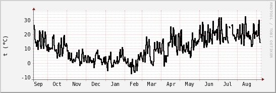 wykres przebiegu zmian windchill temp.