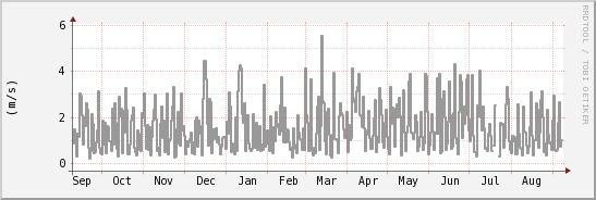 wykres przebiegu zmian średnia prędkość wiatru
