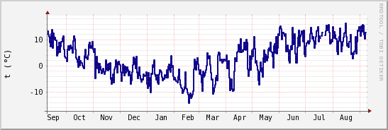 wykres przebiegu zmian temp. punktu rosy