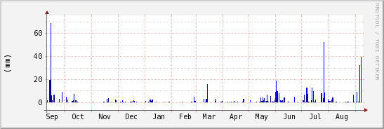 wykres przebiegu zmian opad