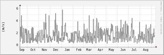 wykres przebiegu zmian średnia prędkość wiatru