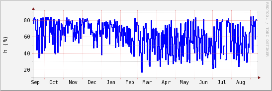 wykres przebiegu zmian wilgotność powietrza