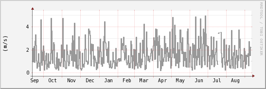wykres przebiegu zmian średnia prędkość wiatru
