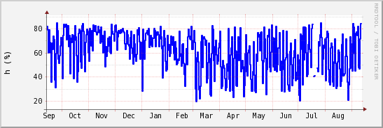 wykres przebiegu zmian wilgotność powietrza