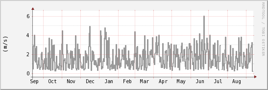 wykres przebiegu zmian średnia prędkość wiatru
