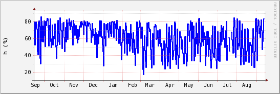 wykres przebiegu zmian wilgotność powietrza