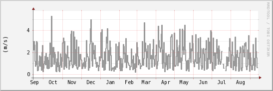 wykres przebiegu zmian średnia prędkość wiatru