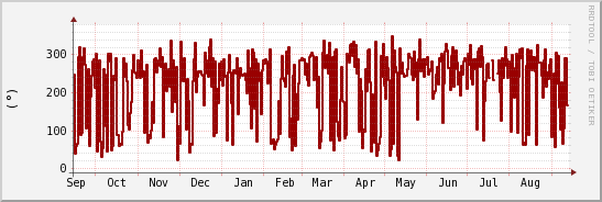 wykres przebiegu zmian kierunek wiatru (średni)